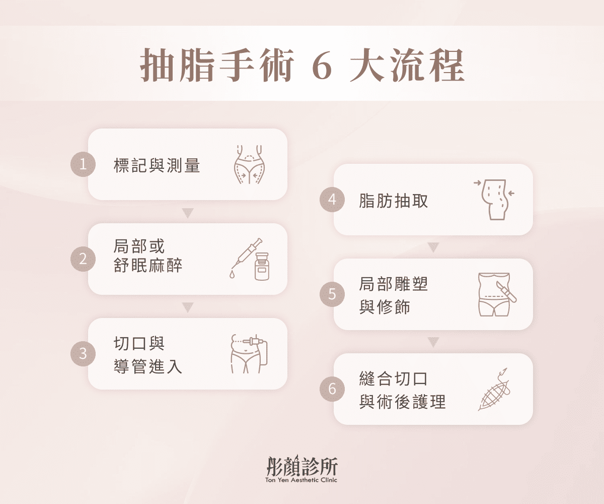 抽脂手術 6 大流程